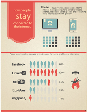 【演界信息圖表】數(shù)據(jù)可視化-人們?nèi)绾闻c互聯(lián)網(wǎng)保持聯(lián)絡(luò)