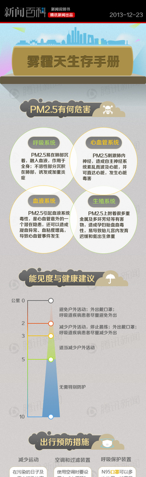 【演界信息圖表】數(shù)據(jù)可視化-霧霾天氣的生存之道