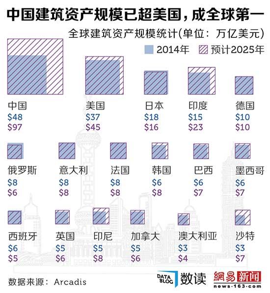 【演界信息圖表】數(shù)據(jù)可視化-中國建筑資產(chǎn)已超美國