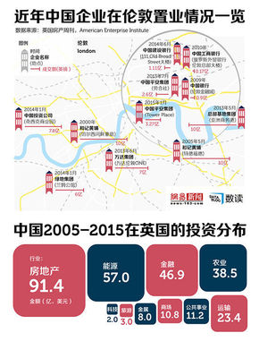 【演界信息圖表】數(shù)據(jù)可視化-中國(guó)企業(yè)在英國(guó)的購(gòu)房“大手筆”
