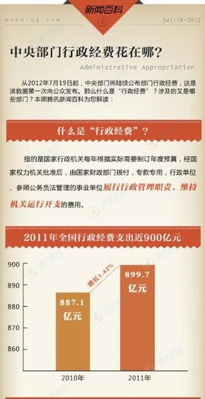 【演界信息圖表】數據可視化-中央部門行政經費花在哪兒