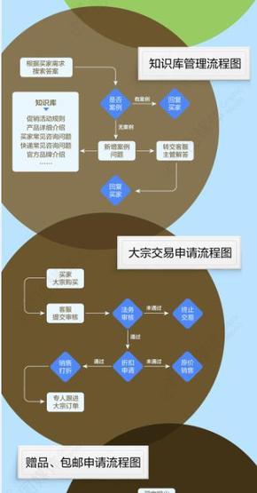 【演界信息圖表】數(shù)據(jù)可視化-史上最全客服流程