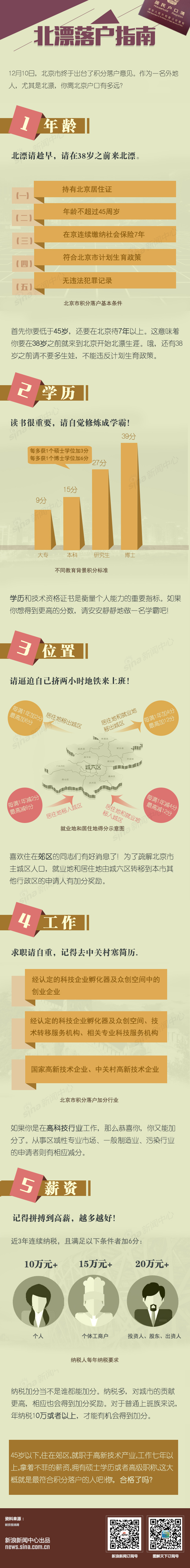 【演界信息圖表】平面簡約-北京戶口