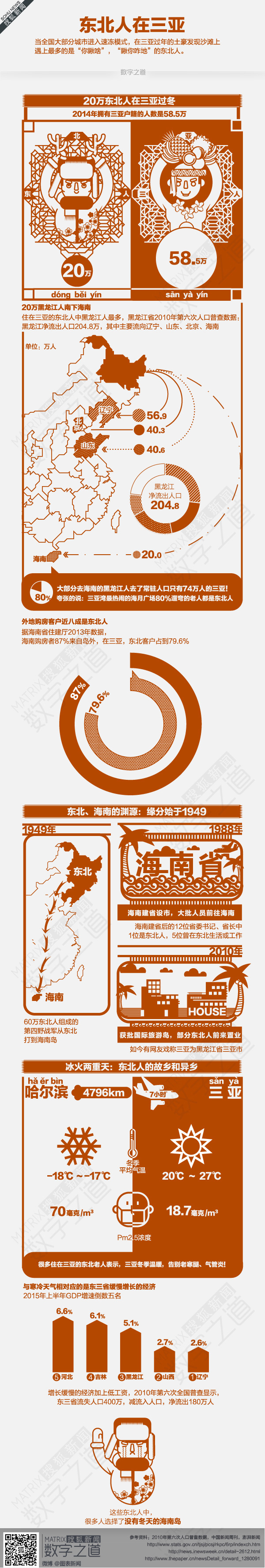 【演界信息圖表】橙色-北方候鳥(niǎo)族