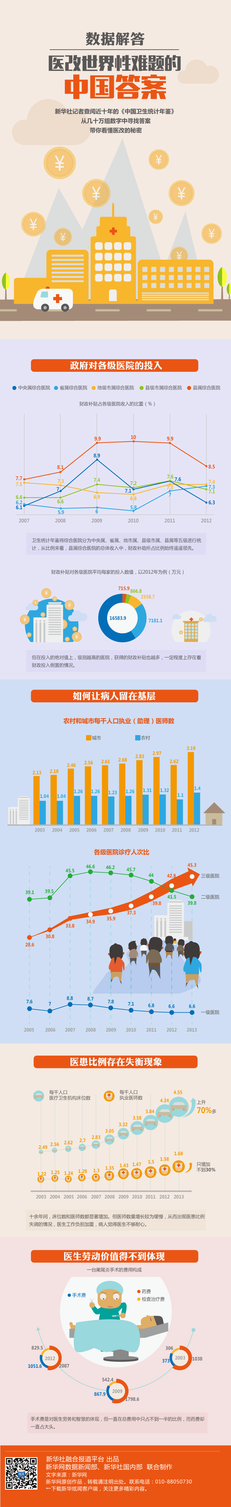 【演界信息圖表】彩色卡通-中國醫(yī)改的成效如何