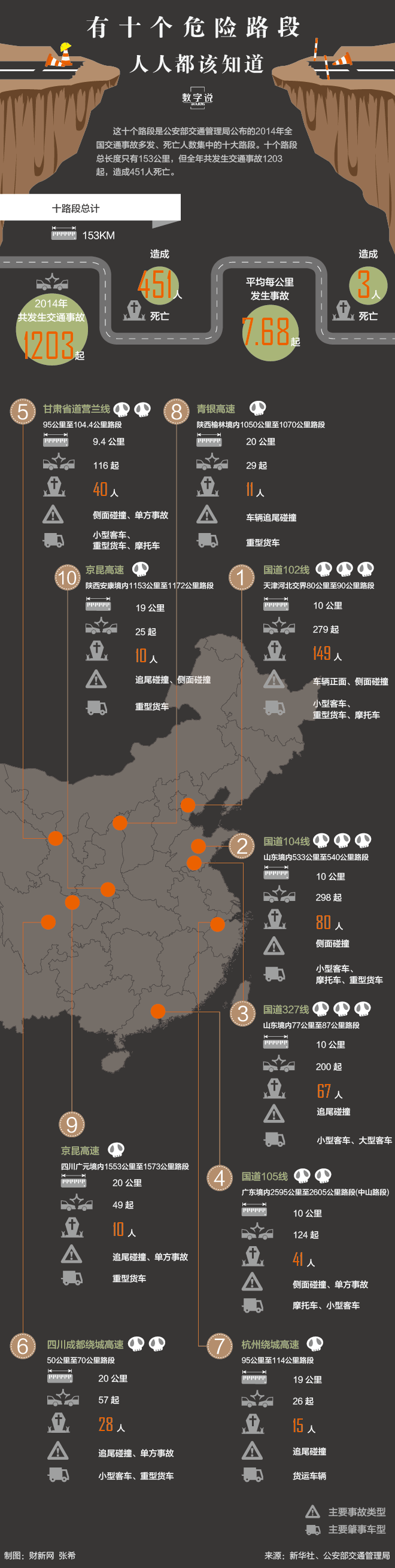 【演界信息圖表】黑色扁平-十大危險(xiǎn)路段你知道嗎