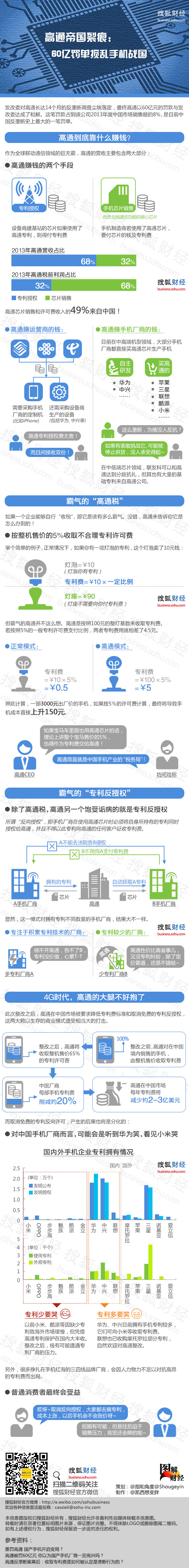 【演界信息圖表】精簡-高通天價罰款60億怎么來的