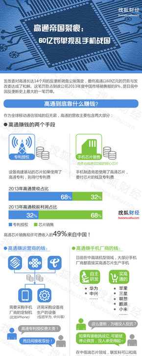 【演界信息圖表】精簡-高通天價罰款60億怎么來的