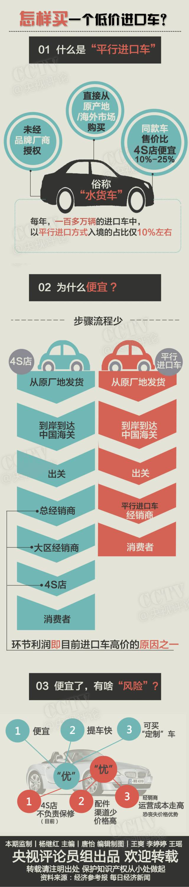 【演界信息圖表】精簡-如何買一輛低價進口車