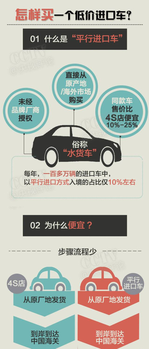 【演界信息圖表】精簡-如何買一輛低價進口車