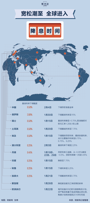 【演界信息圖表】平面-全球降息時(shí)間表