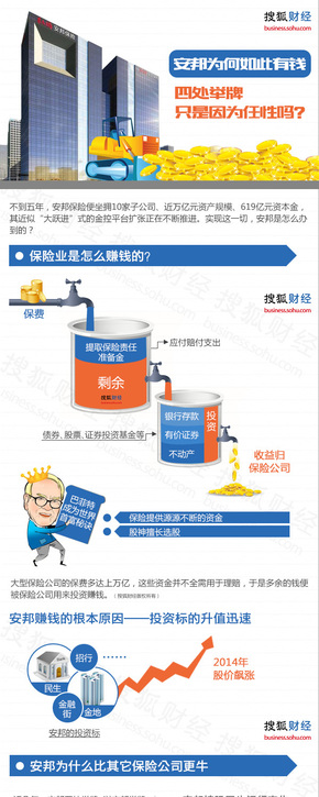 【演界信息圖表】通過安邦看保險業(yè)如何賺錢