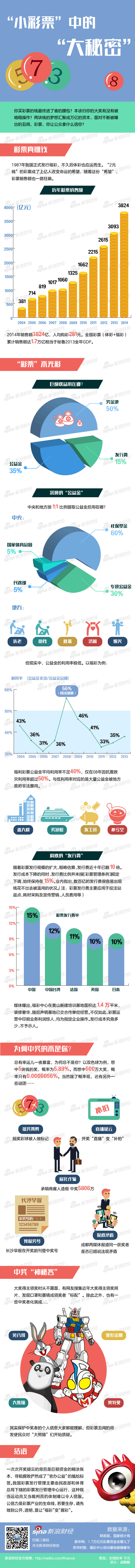 【演界信息圖表】彩票中獎(jiǎng)背后的真相