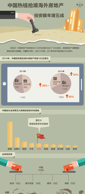 【演界信息圖表】中國海外房地產(chǎn)投資趨勢