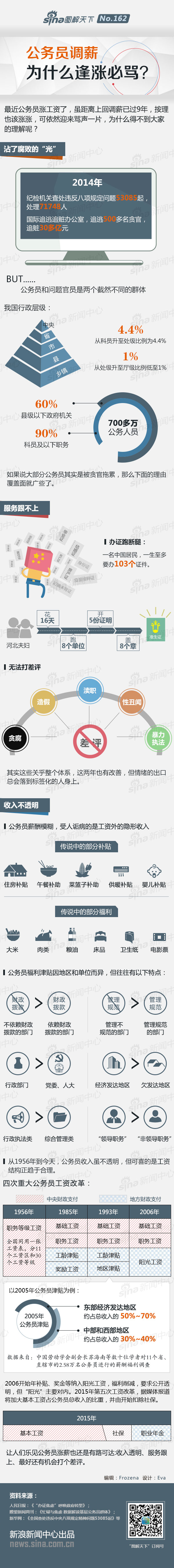 【演界信息圖表】公務員調(diào)薪為何逢漲必罵