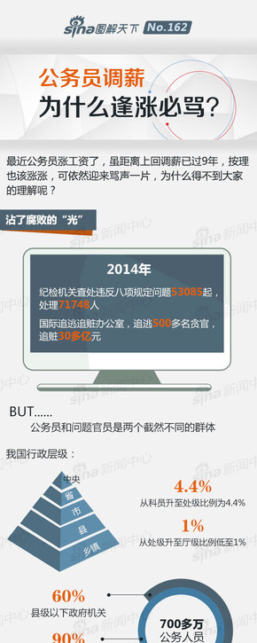 【演界信息圖表】公務(wù)員調(diào)薪為何逢漲必罵