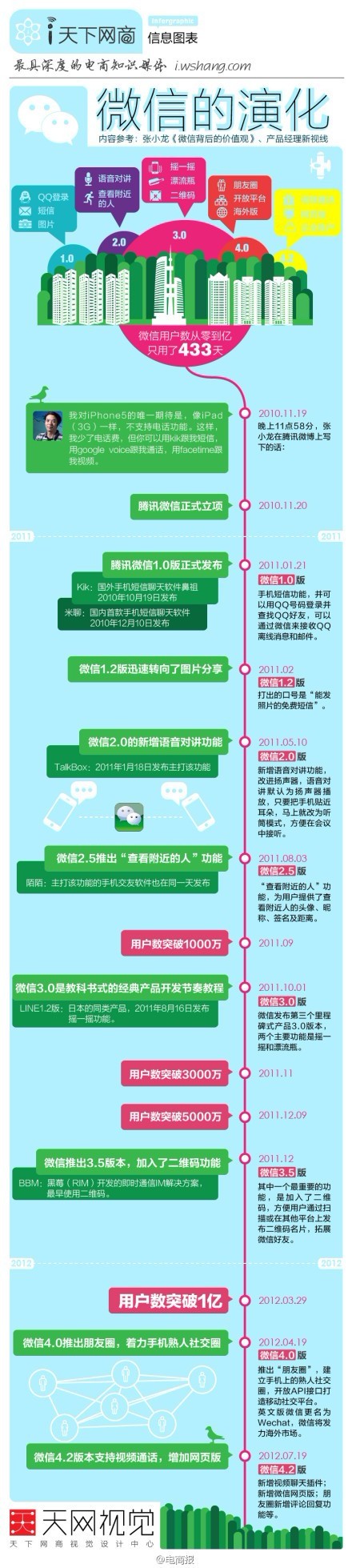 【演界信息圖表】薄荷綠-微信的演化