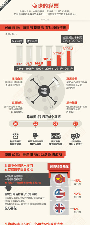 【演界信息圖表】簡約平面-變味的彩票