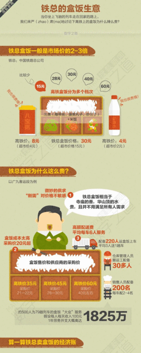 【演界信息圖表】簡約黃色-高鐵盒飯生意經(jīng)
