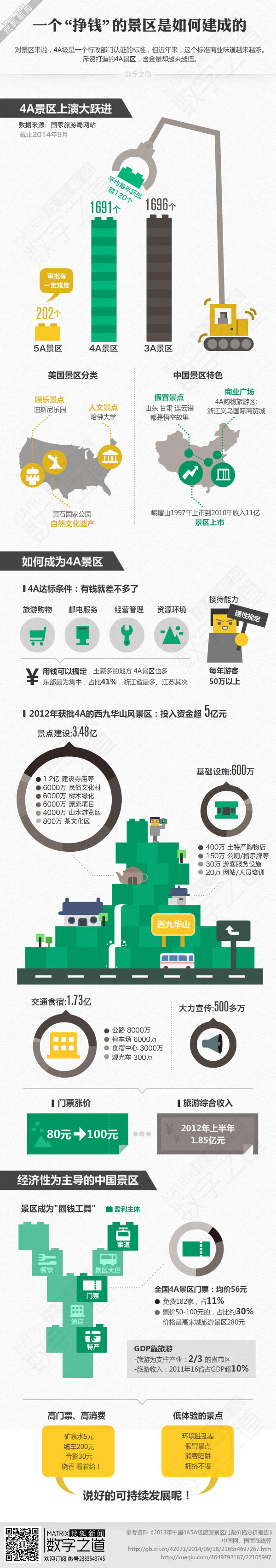 【演界信息圖表】平面展示-景區(qū)如何圈地生財(cái)