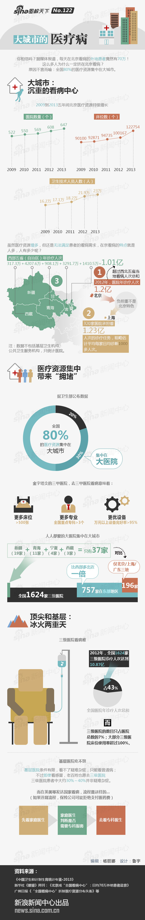 【演界信息圖表】數(shù)據(jù)扁平-大城市的醫(yī)療病