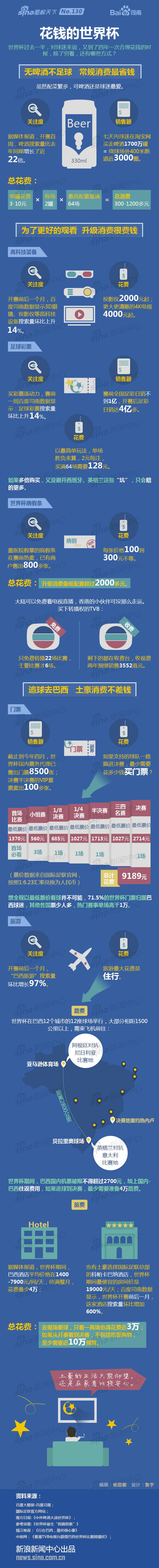 【演界信息圖表】數據扁平-花錢的世界杯
