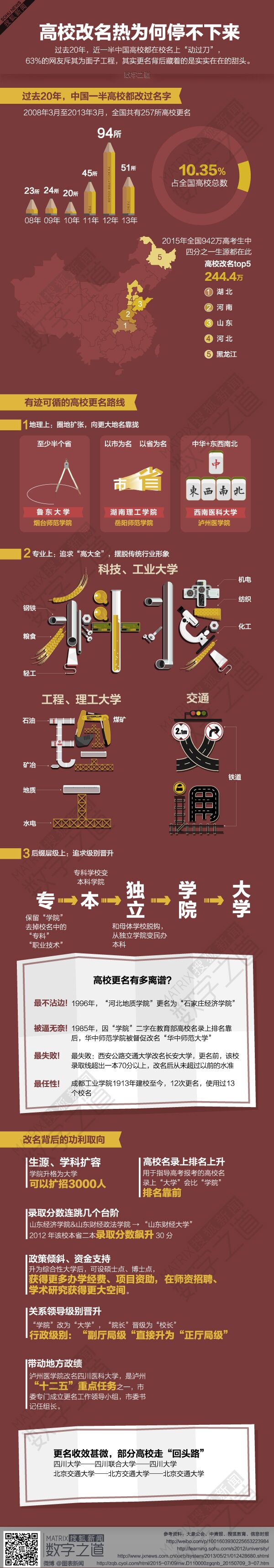 【演界信息圖表】紅黃雙色-高校改名