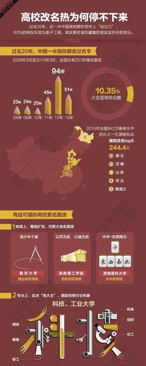 【演界信息圖表】紅黃雙色-高校改名