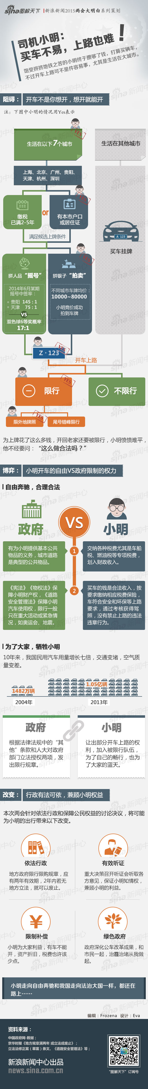 【演界信息圖表】小明系列-買車難