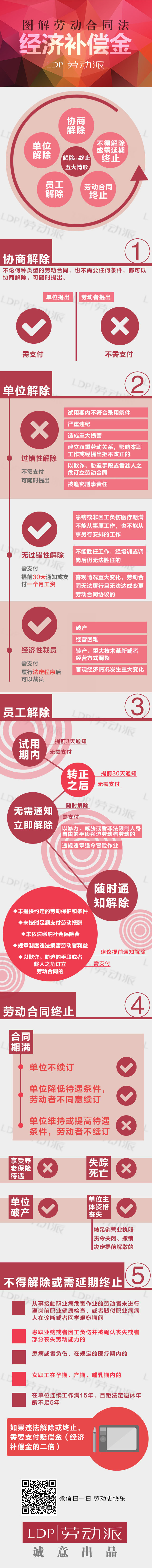 【演界信息圖表】彩色手繪-勞動合同法經(jīng)濟(jì)補(bǔ)償金