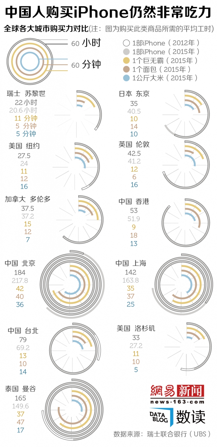 【演界信息圖表】數(shù)據(jù)分析-中國(guó)人購(gòu)買iPhone仍然非常吃力