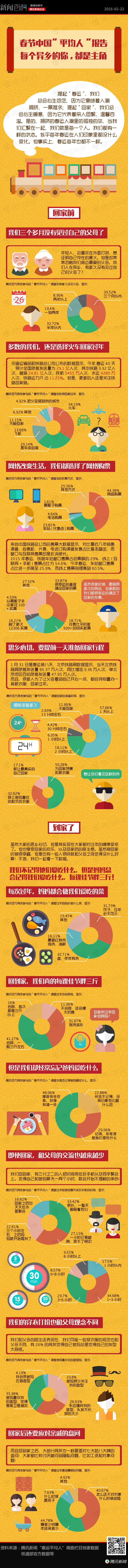 【演界信息圖表】數(shù)據(jù)扁平-春節(jié)中國(guó)“平均人”報(bào)告