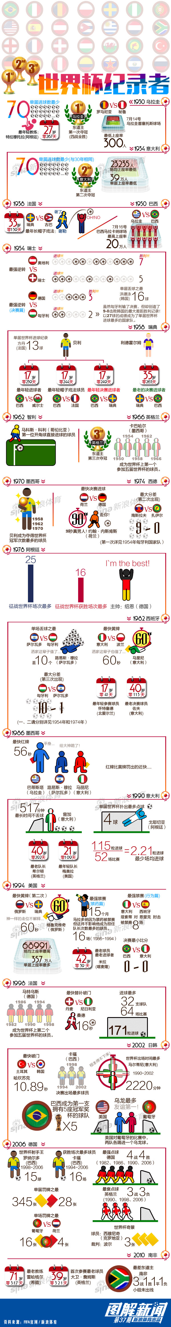【演界信息圖表】數(shù)據(jù)扁平-世界杯紀錄者
