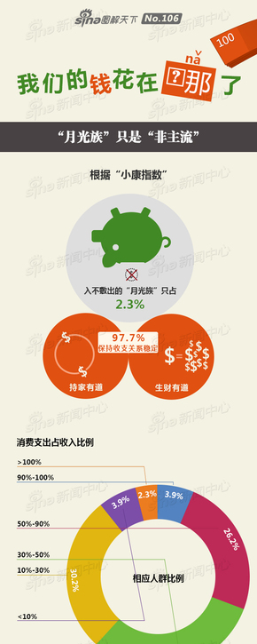 【演界信息圖表】數(shù)據(jù)扁平-我們的錢花在哪兒了