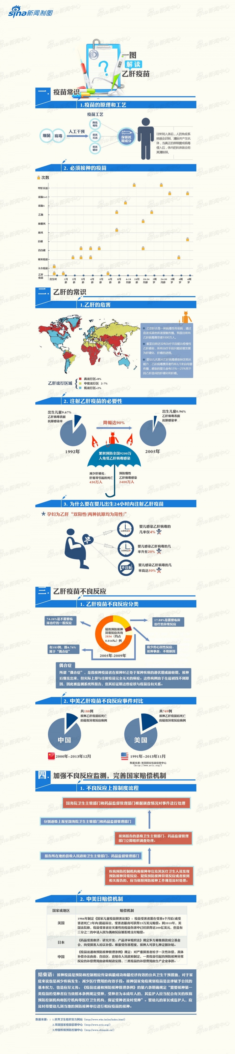 【演界信息圖表】數(shù)據(jù)扁平-一圖解讀乙肝疫苗