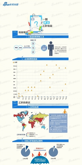 【演界信息圖表】數(shù)據(jù)扁平-一圖解讀乙肝疫苗