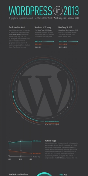 【演界網(wǎng)信息圖表】 扁平化-Wordpress 2013