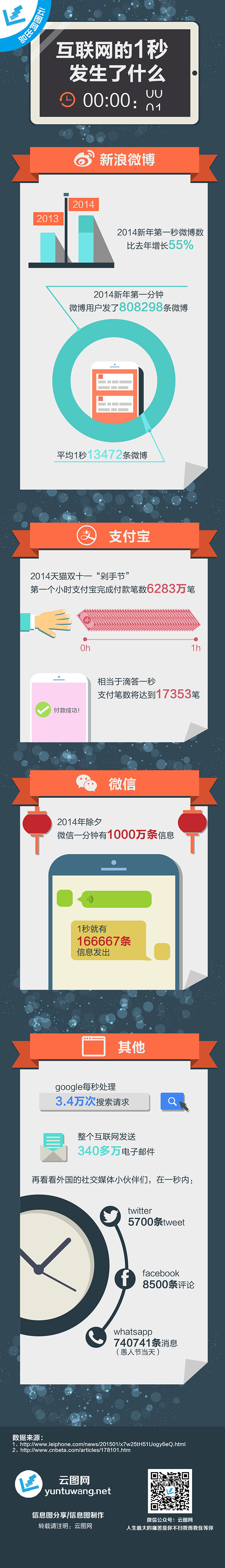 【演界信息圖表】互聯(lián)網(wǎng)的一秒發(fā)生了什么