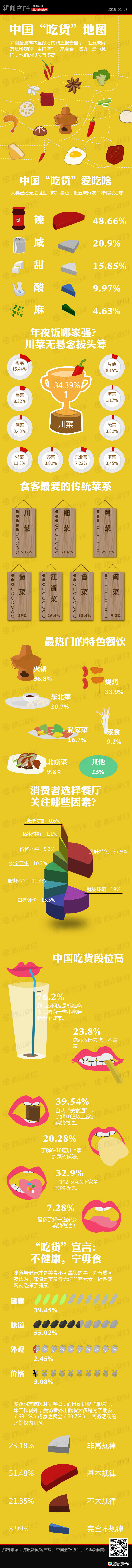 【演界信息圖表】中國各地吃貨大調(diào)查