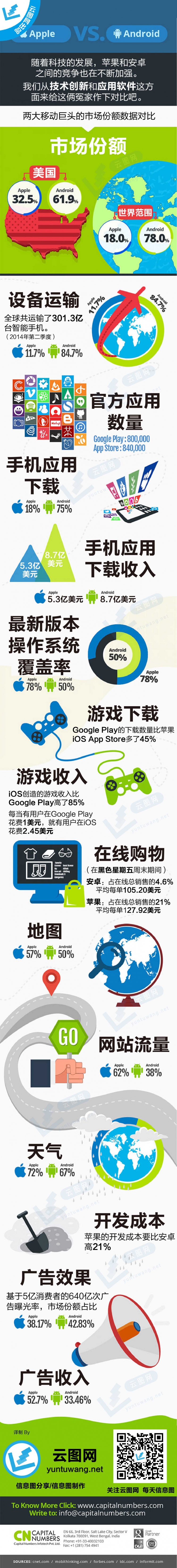 【演界信息圖表】ios安卓市場份額大PK
