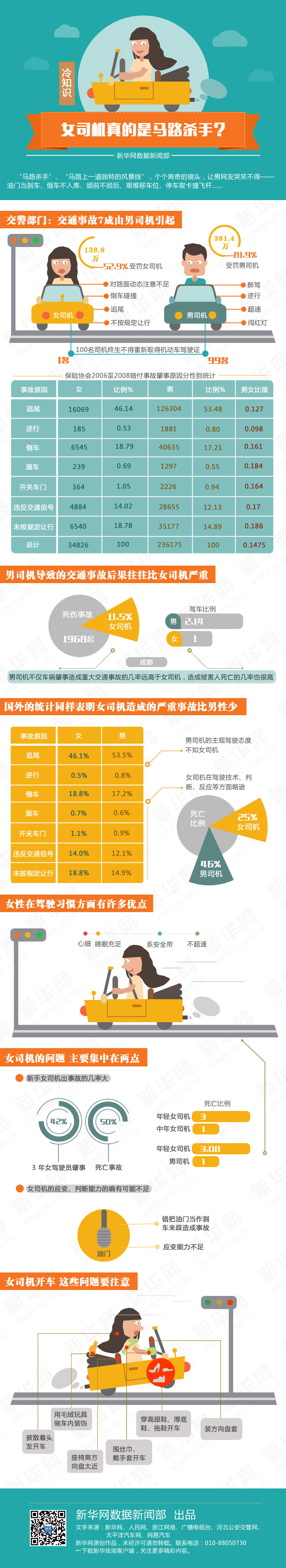 【演界信息圖表】女司機(jī)真的是馬路殺手嗎