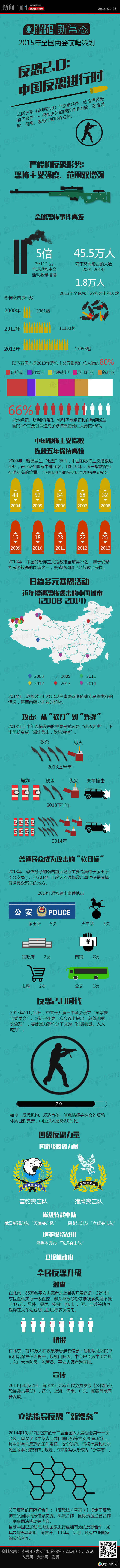 【演界信息圖表】中國也需反恐嗎