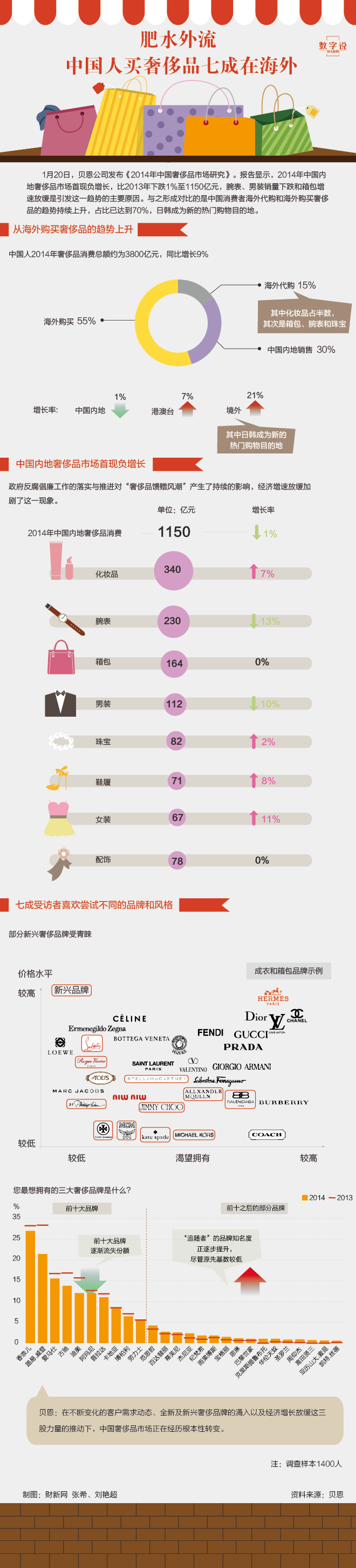 【演界信息圖表】2014中國奢飾品市場報(bào)告