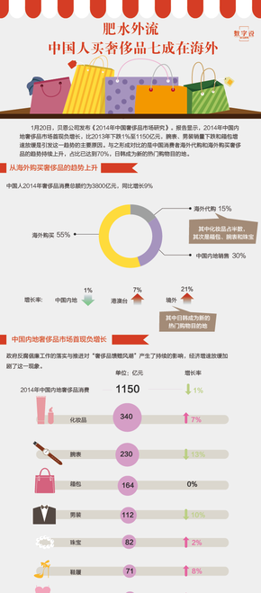 【演界信息圖表】2014中國奢飾品市場報告