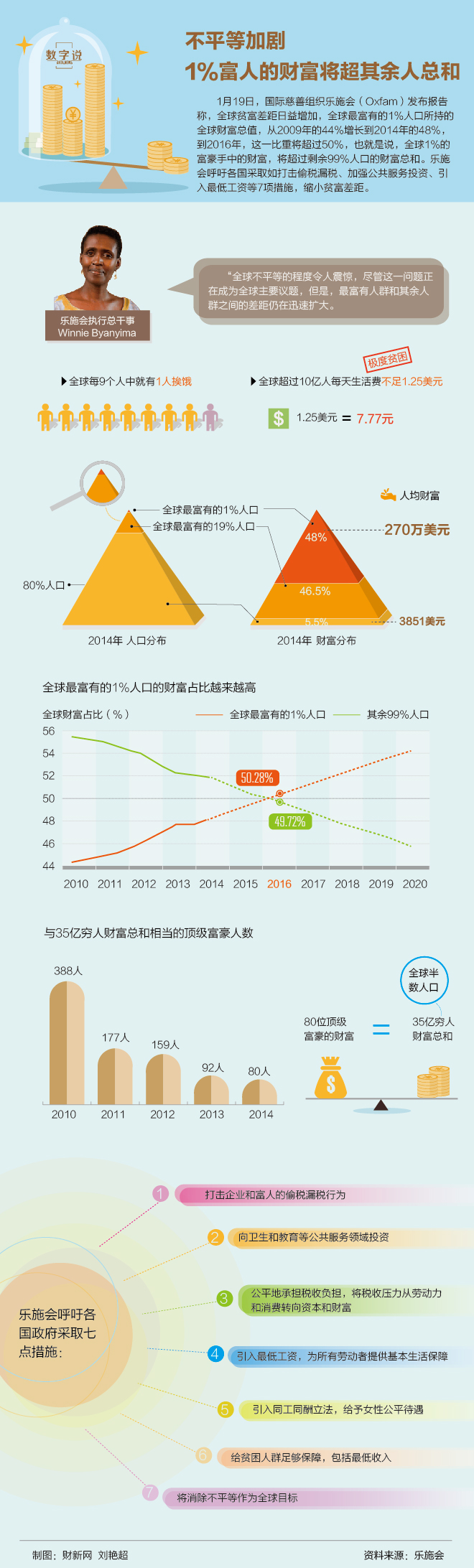 【演界信息圖表】全球貧富差距到底有多懸殊