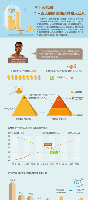 【演界信息圖表】全球貧富差距到底有多懸殊