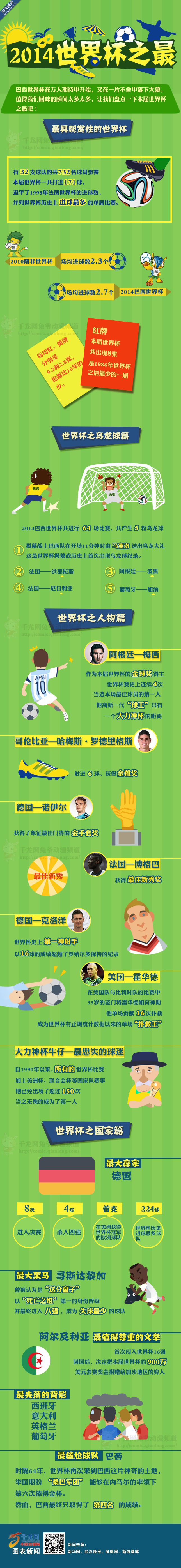 【演界信息圖表】2014世界杯-世界杯之最