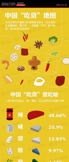 【演界信息圖表】吃貨專區(qū)-吃貨的分布