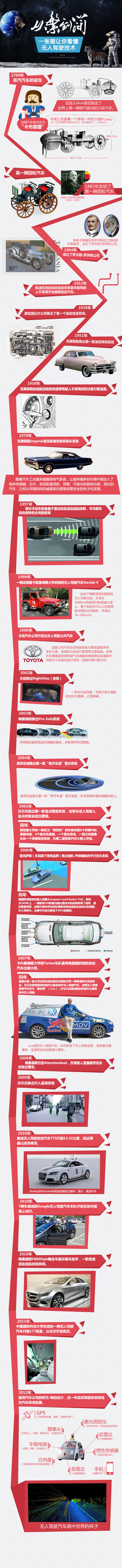 【演界信息圖表】紅白搭配-無人駕駛的發(fā)展歷程