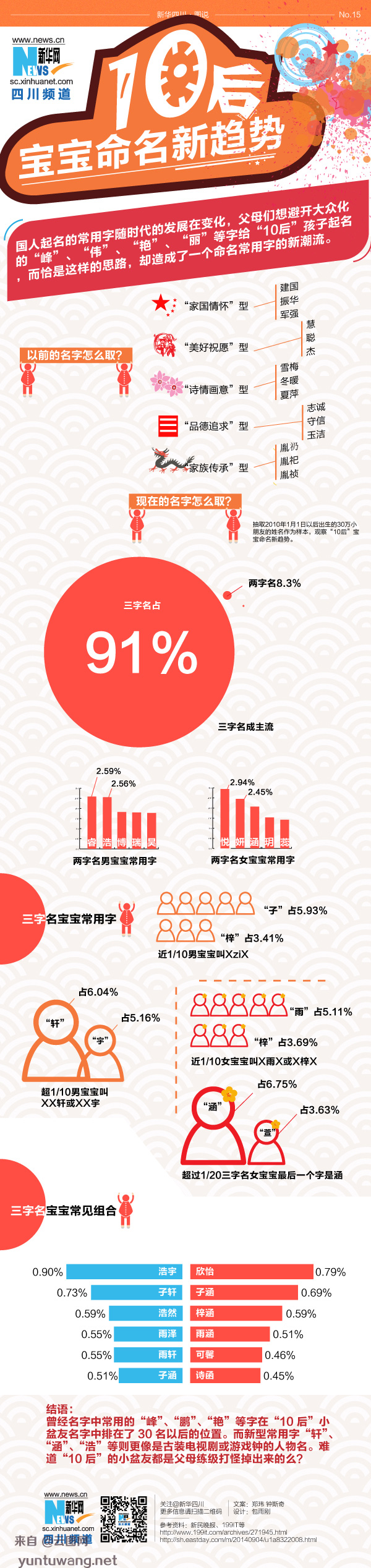 【演界信息圖表】詼諧趣味-如何取名字